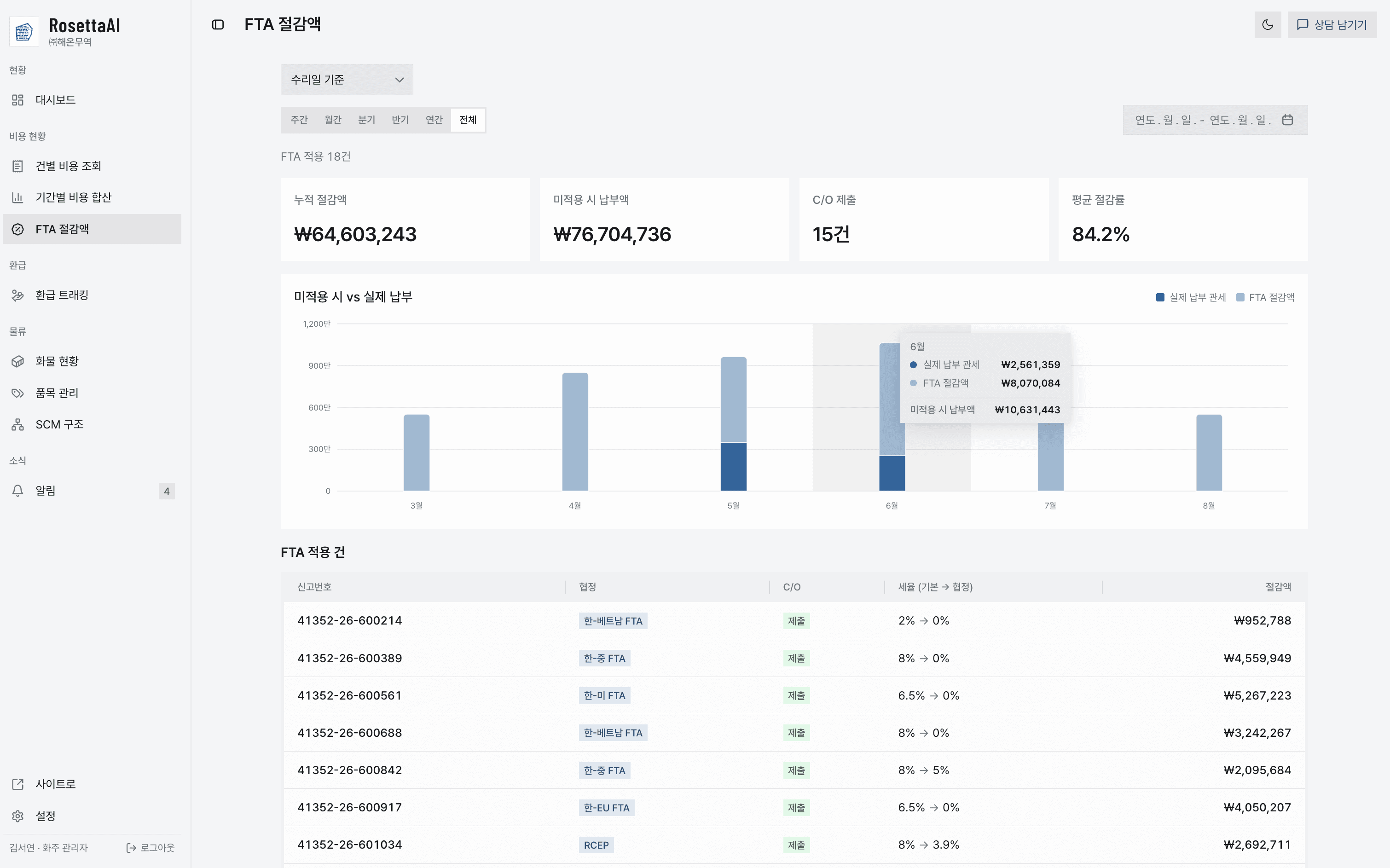 FTA 절감액 화면 — 누적 절감액과 협정 미적용 시 납부액 비교